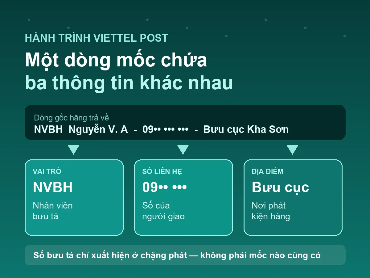 Số điện thoại bưu tá Viettel Post nằm ở đâu trong hành trình đơn?